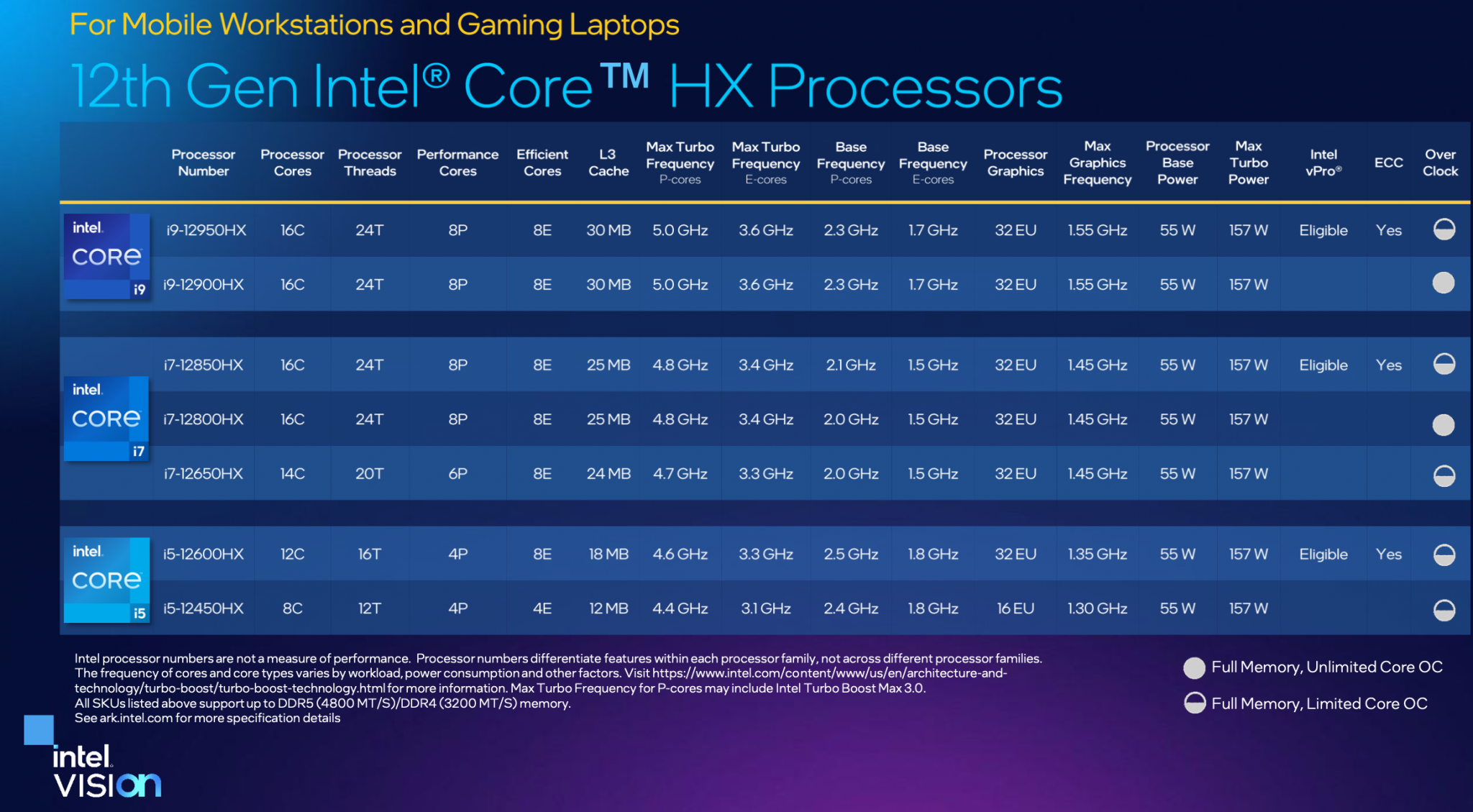 Intel объявляет о 16-ядерном олдерном озере-HX Extreme Mobile Platform