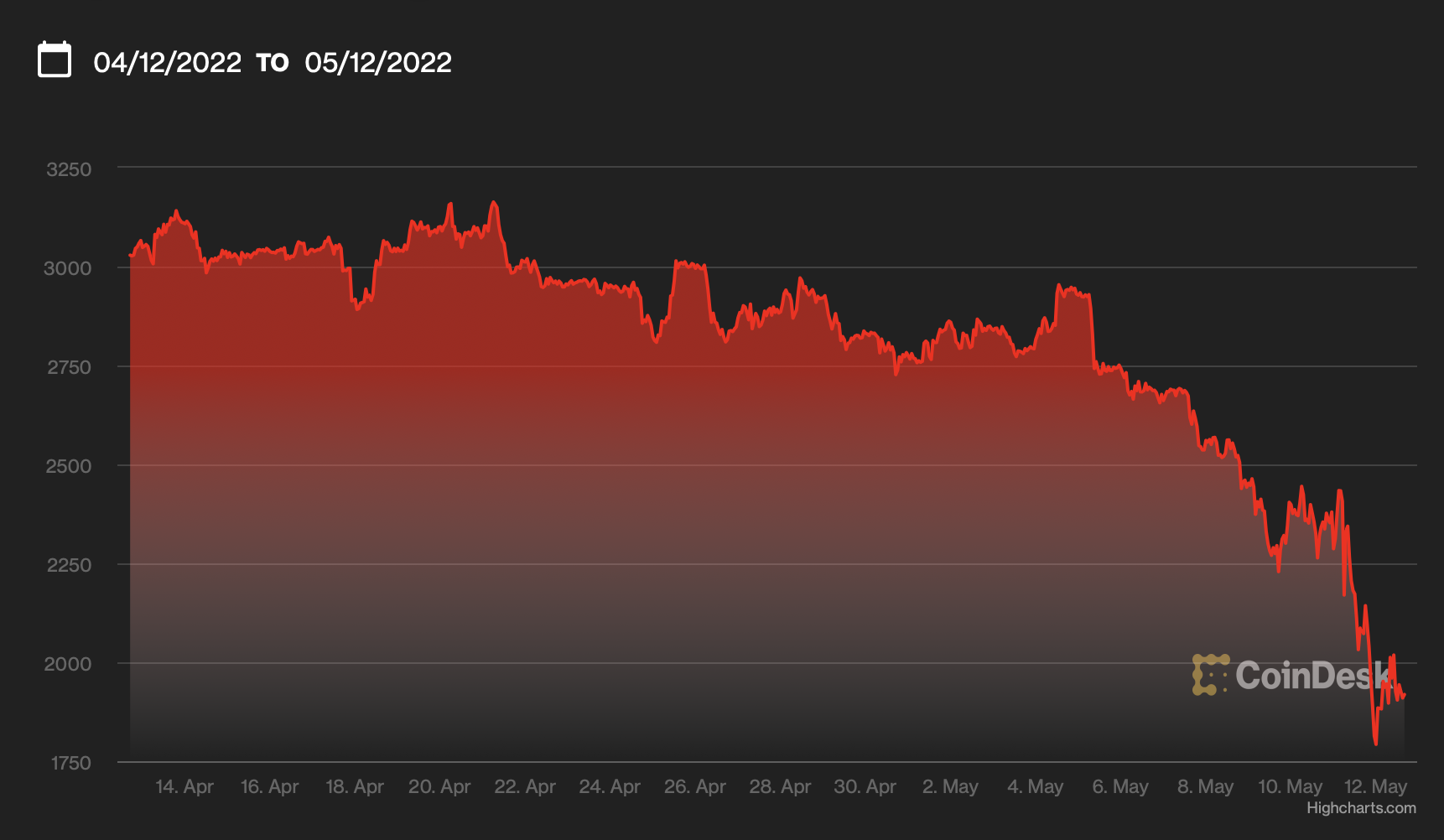 Crypto Crash: Погана новина для інвесторів, хороші новини для геймерів