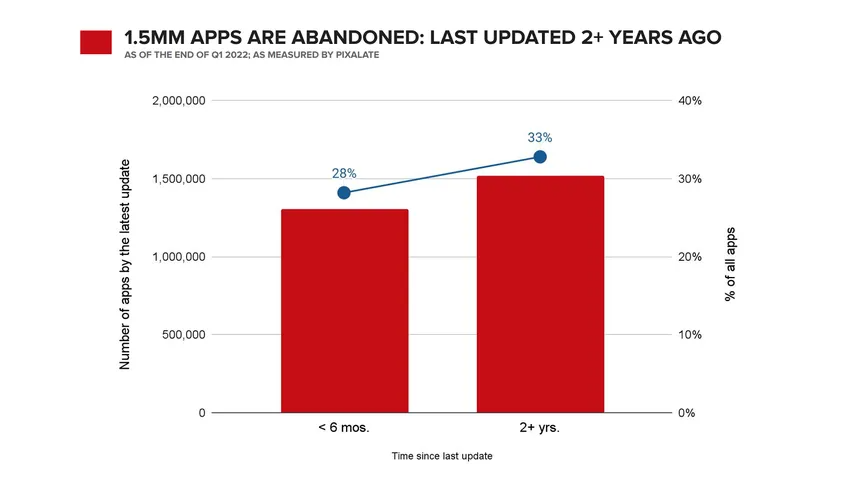 Отчет: 1,5 миллиона заброшенных приложений для Android и iPhone находятся в блоке рубки