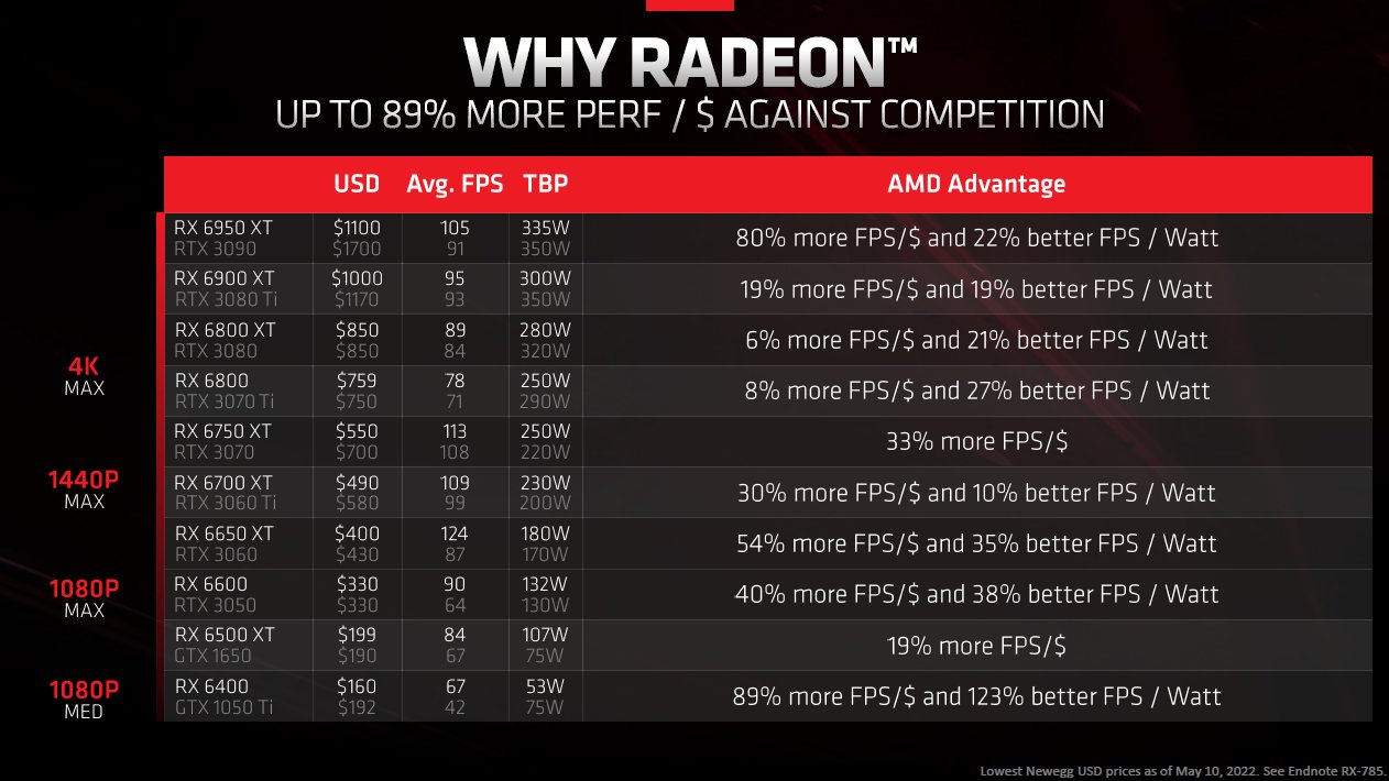 AMD Touts Radeon’s Performance Per Dollar/Watt Compared to Nvidia