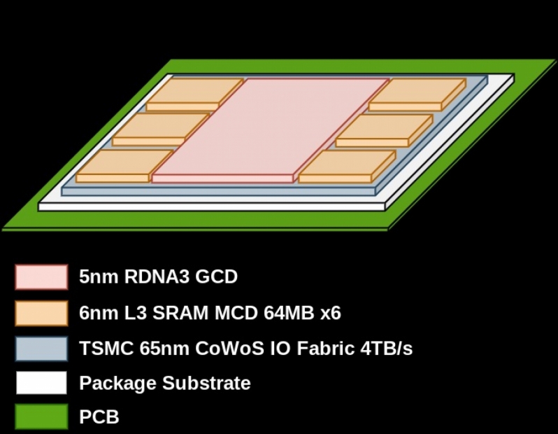 AMD's rdna3 7900xt флагман, щоб запропонувати 384-бітну шину пам'яті, 24 Гб VRAM