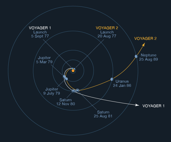 НАСА Изучение Voyager 1 поврежденные данные телеметрии