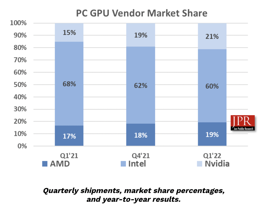 Плати ПК та GPU зменшилися в Q1 2022