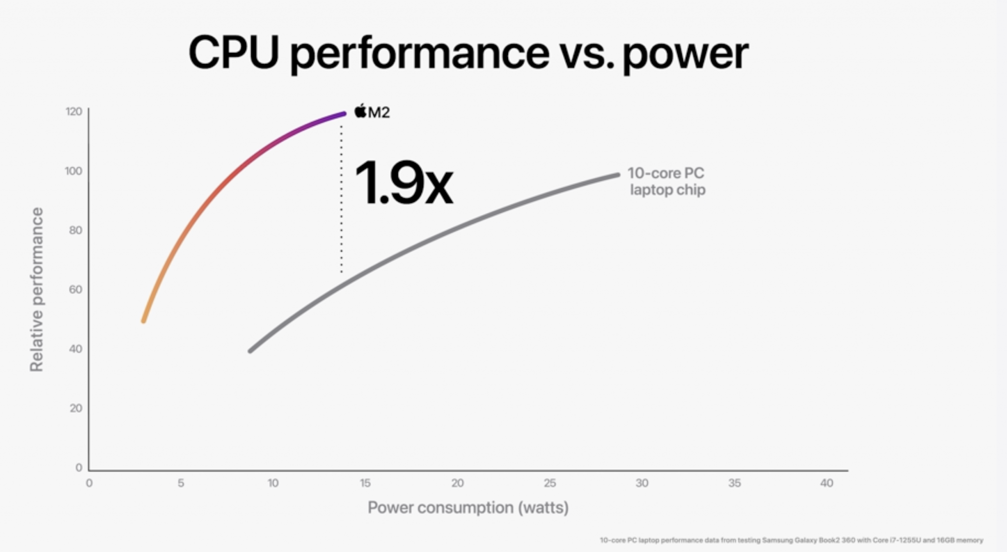 Новий M2 Apple робить серйозні постріли в Intel, x86