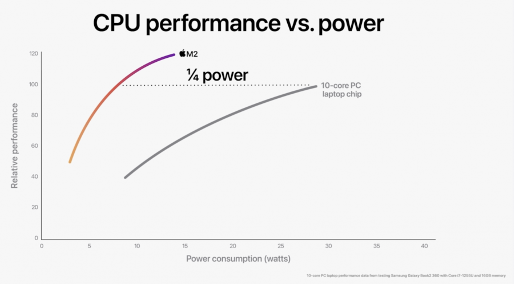 Новий M2 Apple робить серйозні постріли в Intel, x86