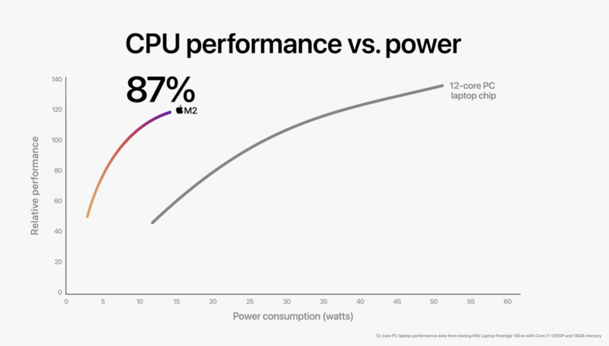 Новий M2 Apple робить серйозні постріли в Intel, x86