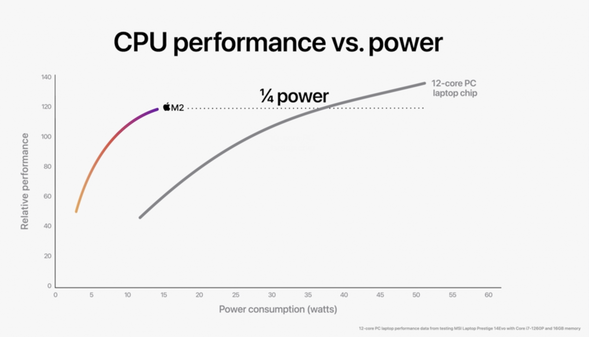 Новий M2 Apple робить серйозні постріли в Intel, x86