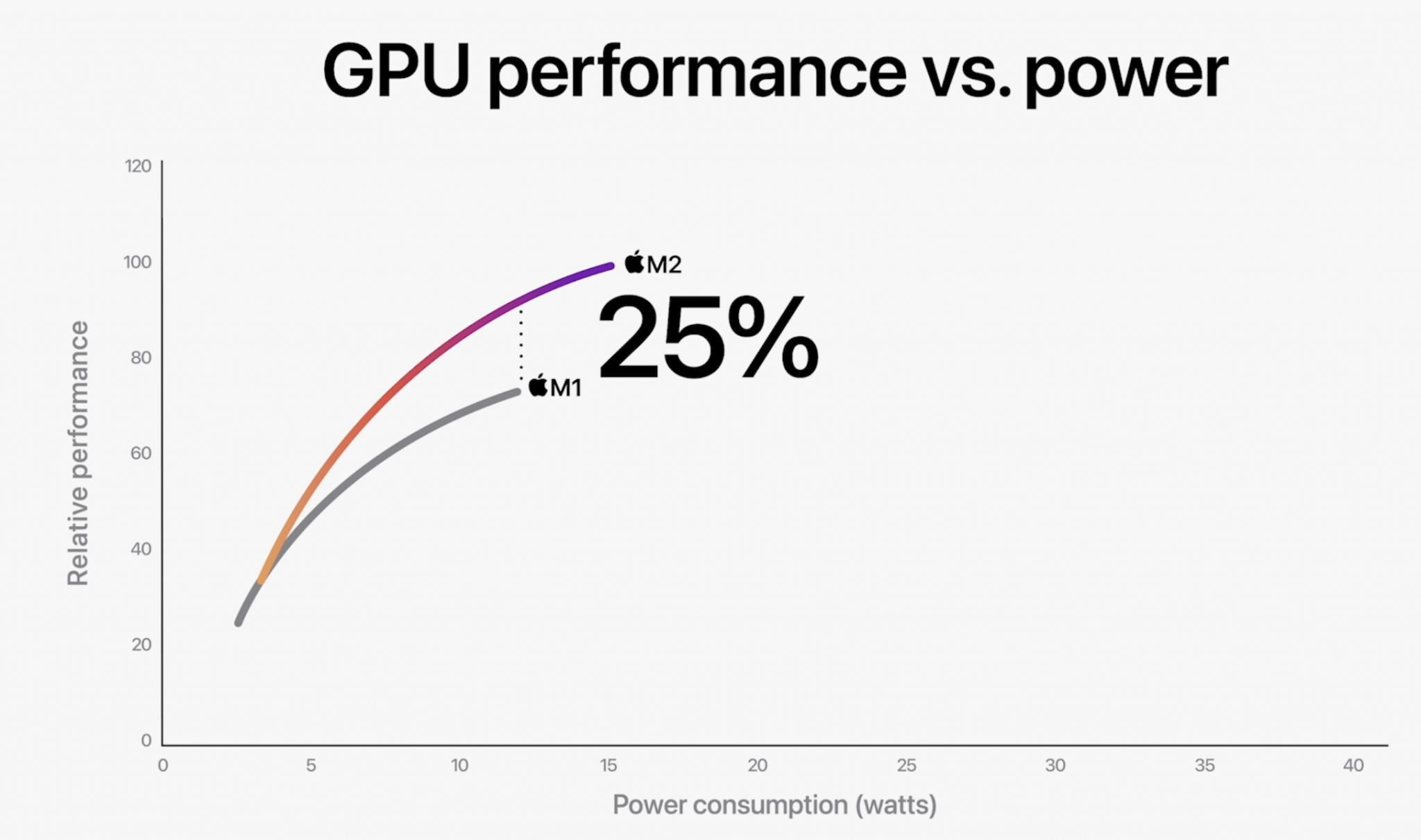 Новий M2 Apple робить серйозні постріли в Intel, x86