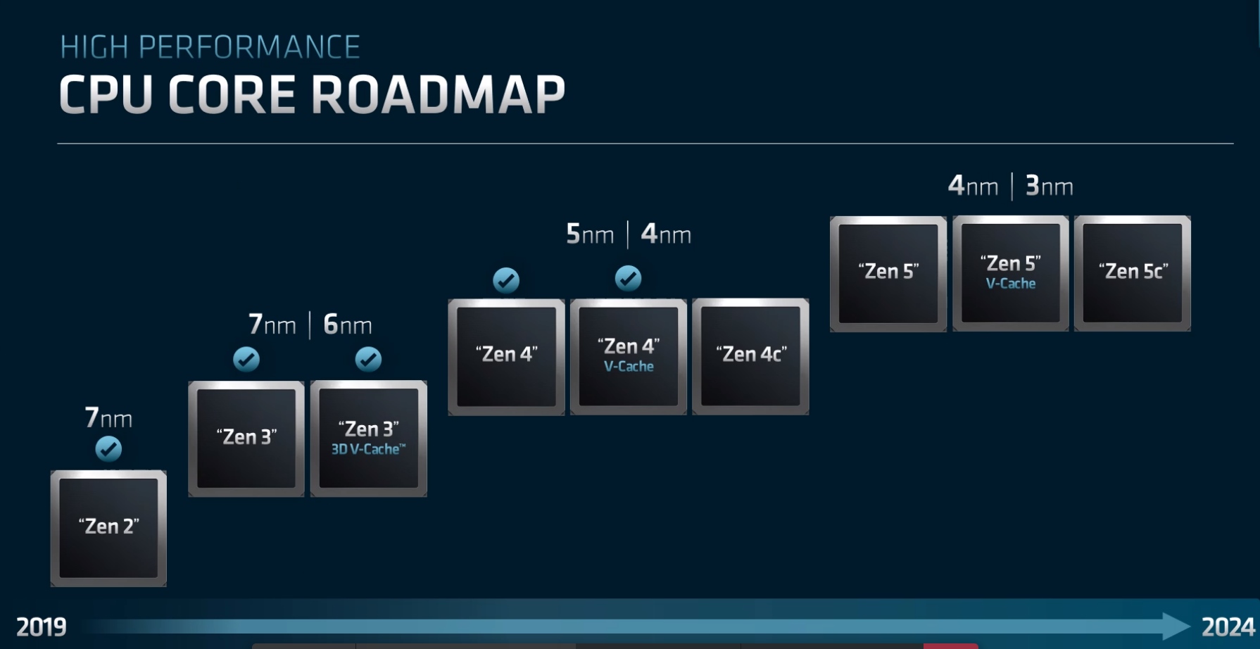 Zen 4 на полу: AMD обещает 35-процентный скачок производительности для процессоров следующего поколения