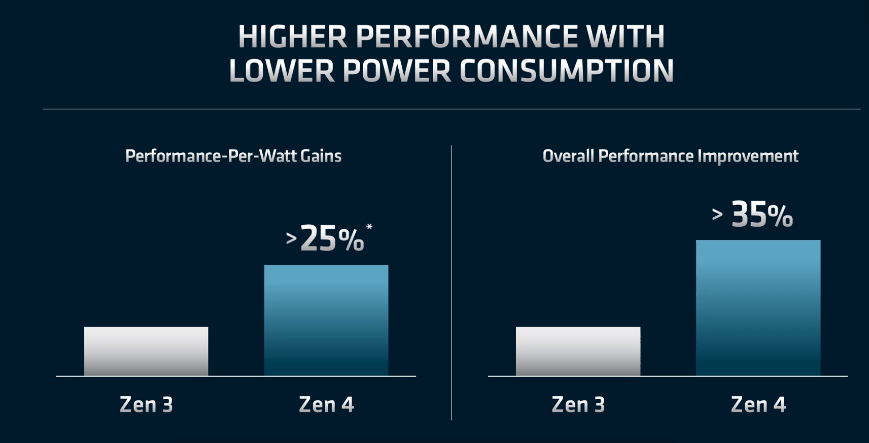 Zen 4 на полу: AMD обещает 35-процентный скачок производительности для процессоров следующего поколения