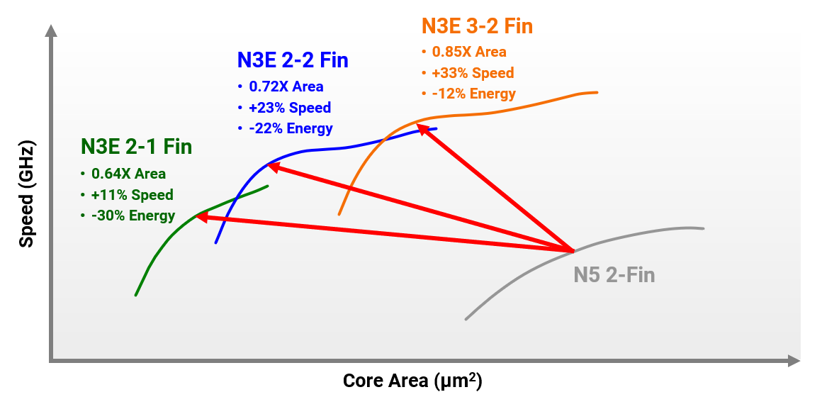 TSMC Announces ‘FinFlex’ 3nm Architecture With Variable Configurations