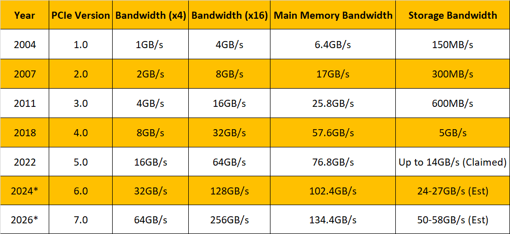 Назустріч PCIE 7.0 та палаючому сховищі: чому інженери потрапили в газ за стандартами взаємозв'язку