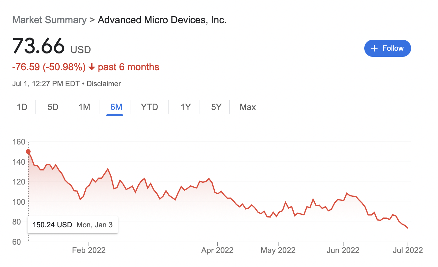 Аналітик: Дохід від ПК AMD знизиться на 26 відсотків у 2022 році