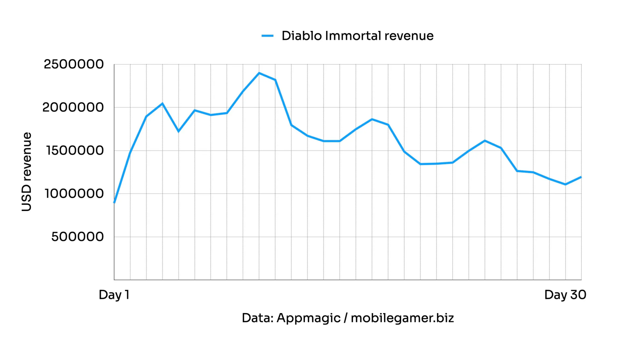 Diablo Immortal Raked in $49 Million in Its First Month