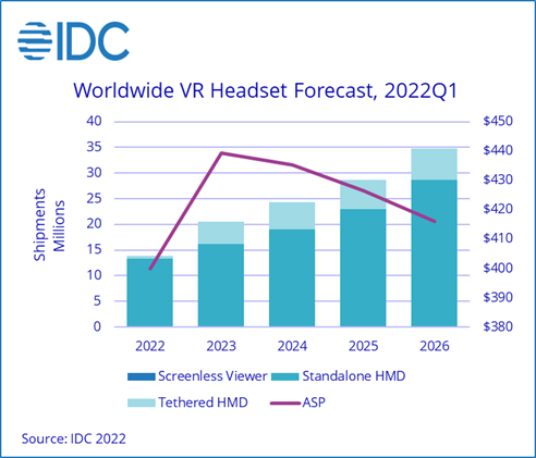 IDC: Apple, Sony кине виклик домінуванням VR Meta у 2023 році