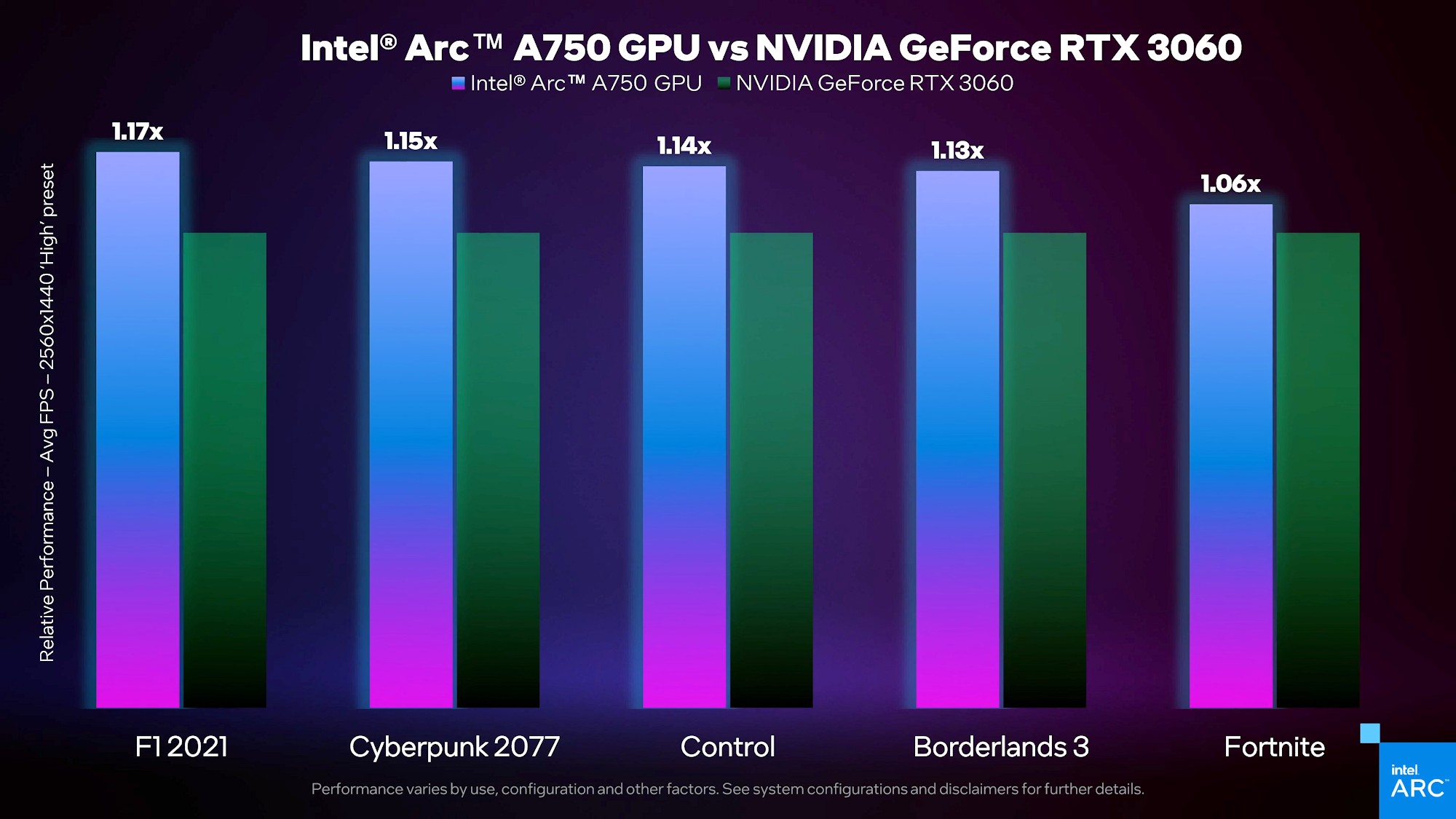 Intel показывает первые высококлассные тесты ARC, предполагаемые цены также протекают