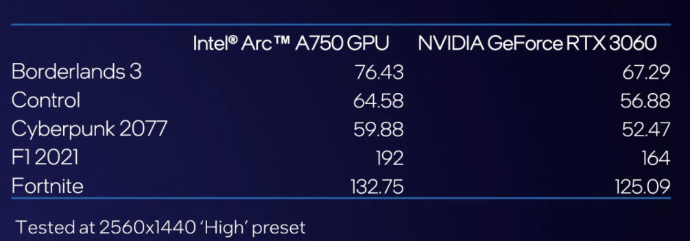 Intel показывает первые высококлассные тесты ARC, предполагаемые цены также протекают
