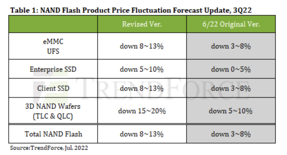 Ціни NAND, як очікується, знизиться на 8-13 відсотків у Q3