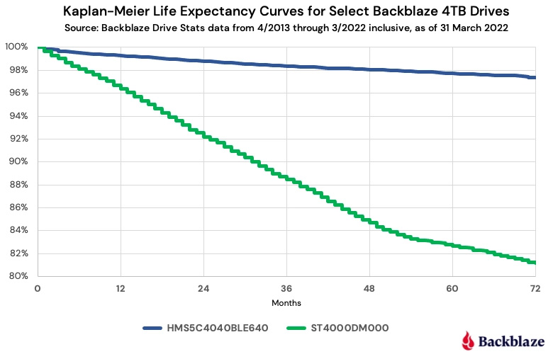 Backblaze розкриває останні дані про тривалість життя жорсткого диска