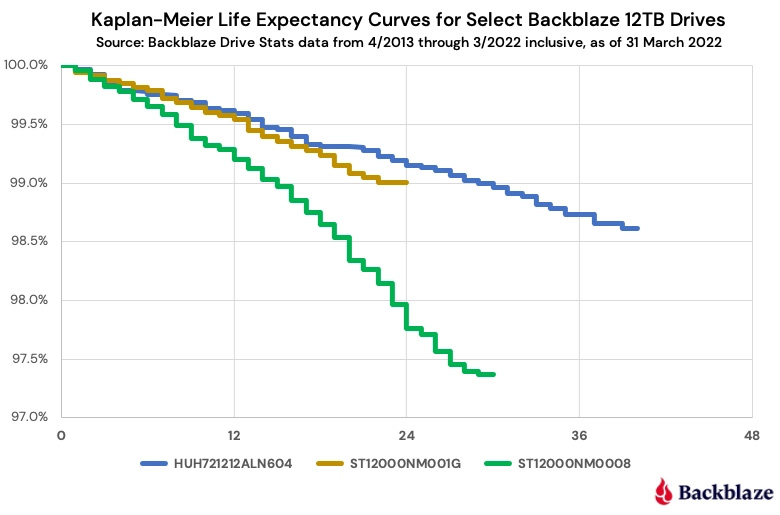 Backblaze розкриває останні дані про тривалість життя жорсткого диска