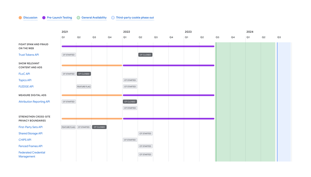 План Google припинити сторонні файли cookie у Chrome, що затримується до 2024 року