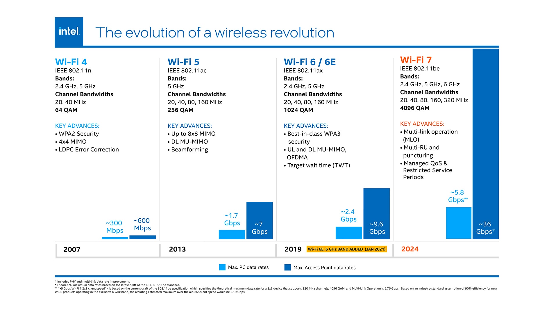 Intel to Unveil Wi-Fi 7 in 2024, Will Double the Speed of Wi-Fi 6E