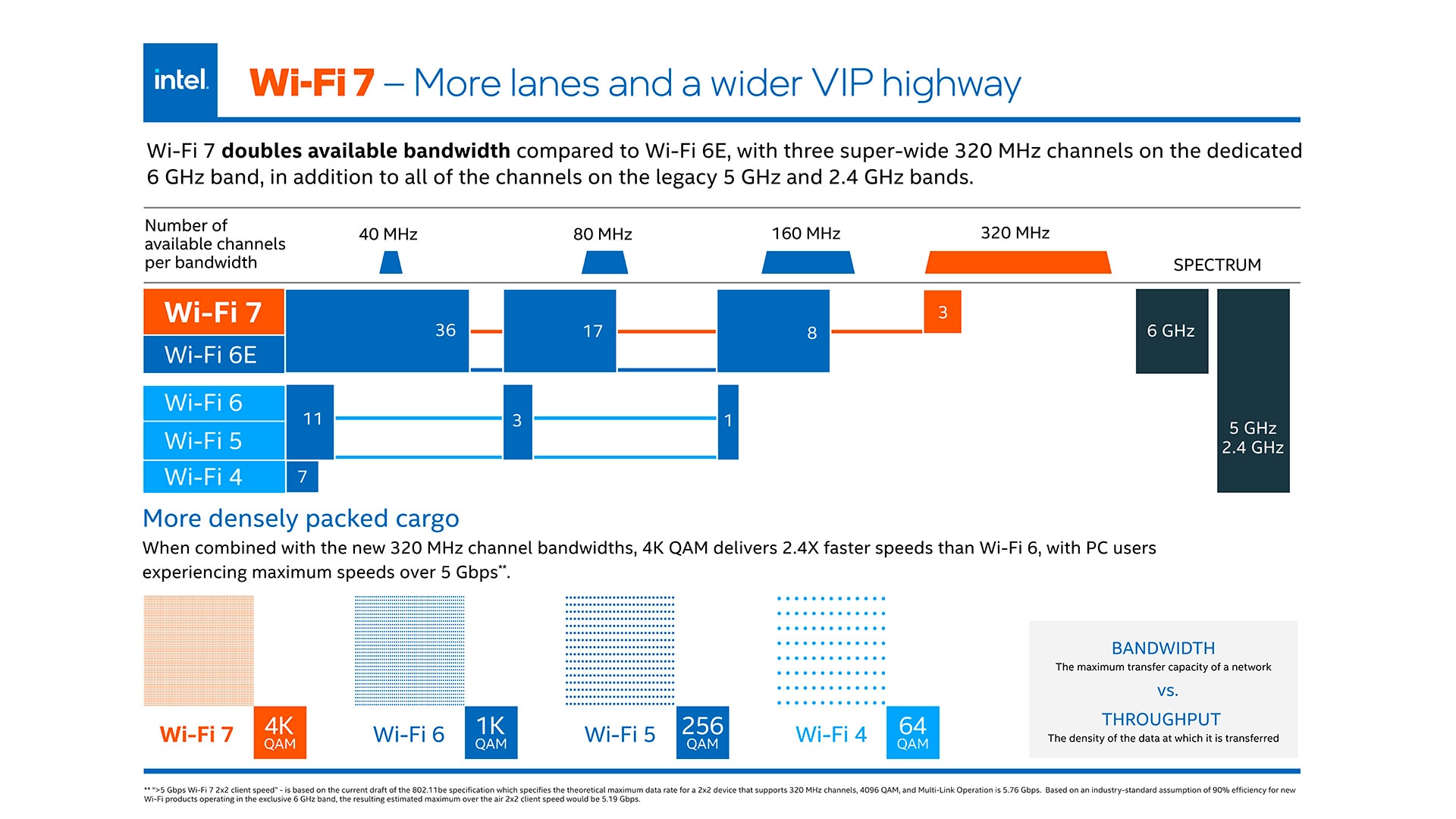 Intel to Unveil Wi-Fi 7 in 2024, Will Double the Speed of Wi-Fi 6E