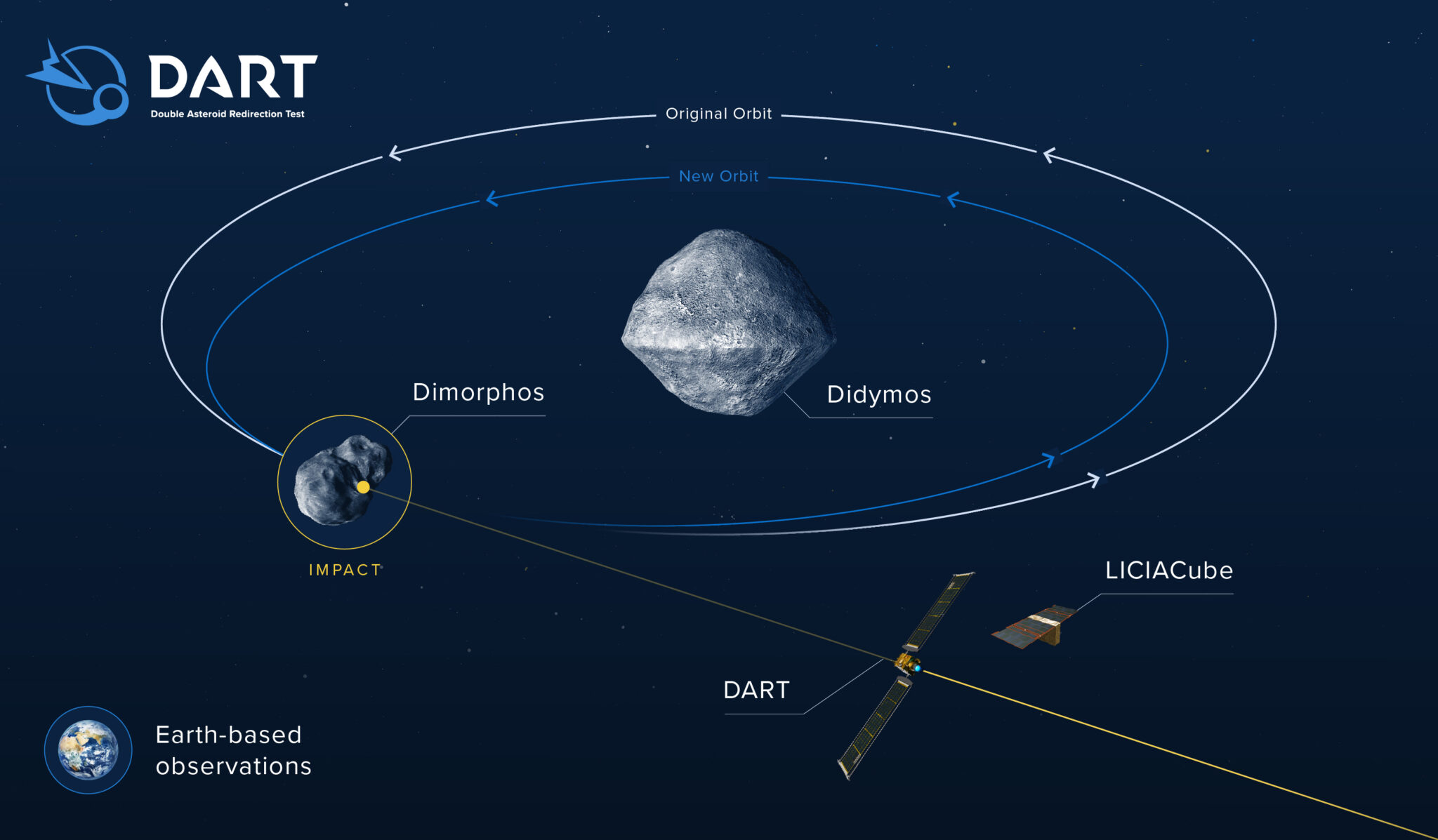 NASA’s DART Craft Could Leave Asteroid ‘Unrecognizable’: Study