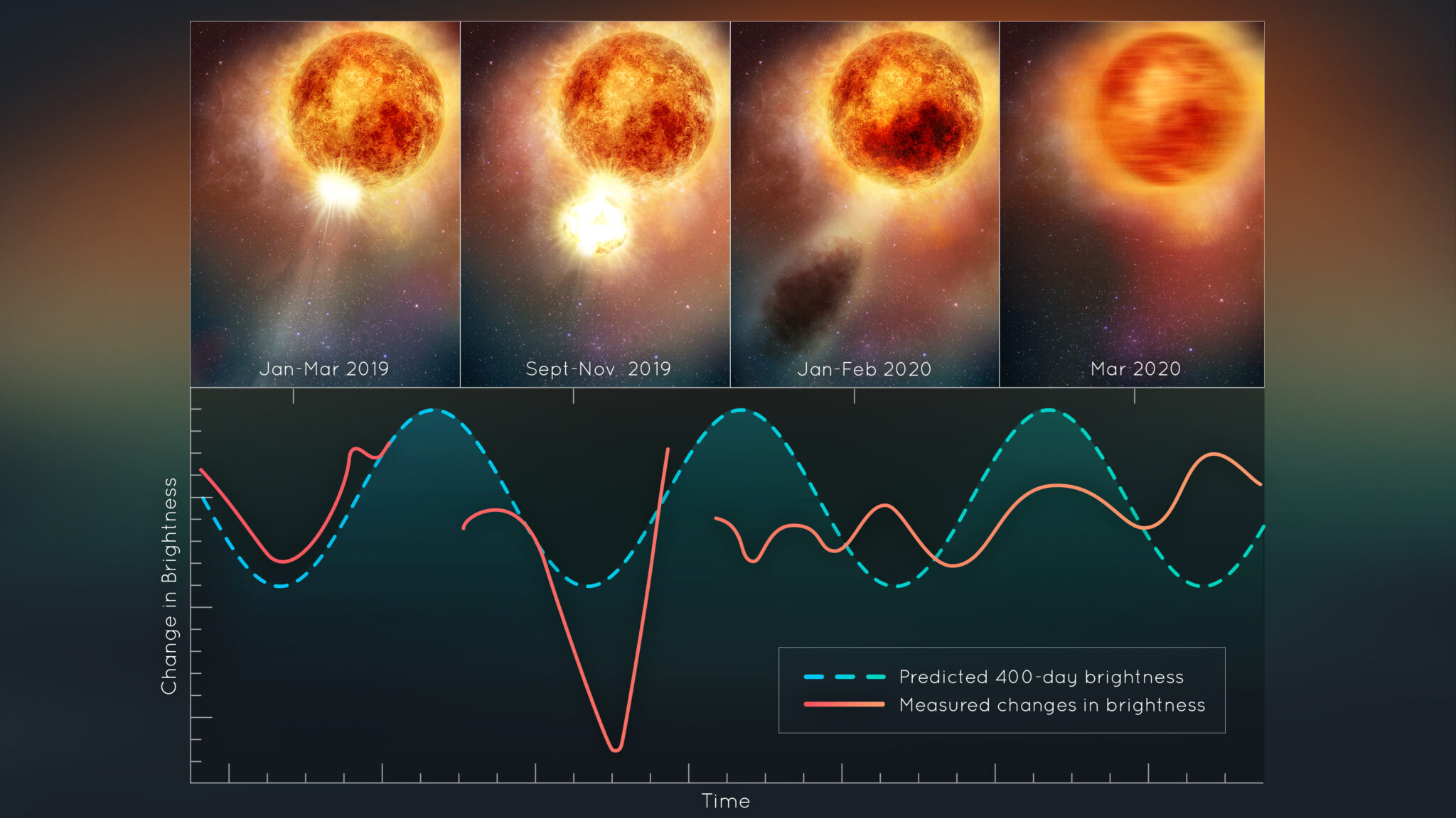 Hubble Helps Demystify Dimming Supergiant Star Betelgeuse