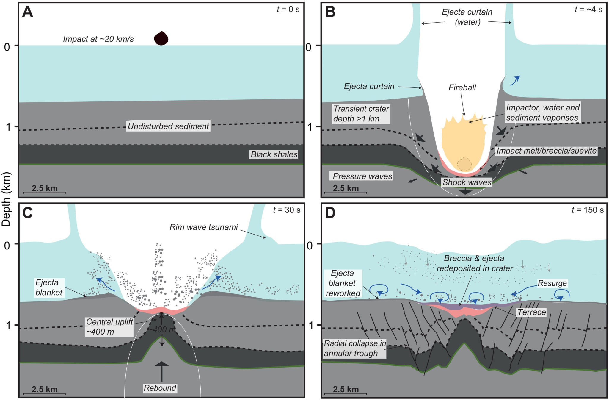 Scientists Discover 5-Mile Wide Impact Crater Off the Coast of Africa