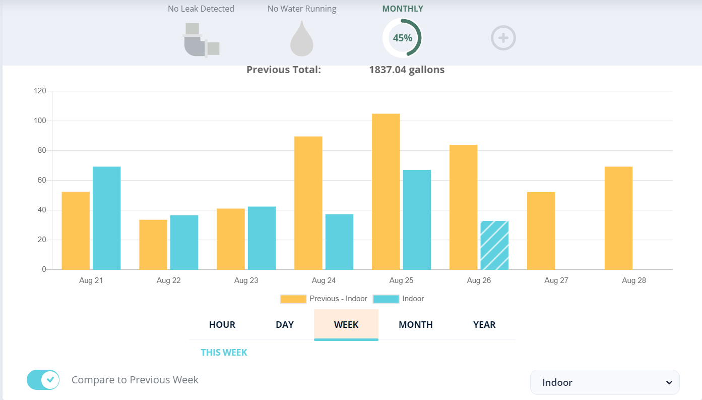 Flume 2 Real-Time Water Meter Review: Monitors Usage, Detects Leaks