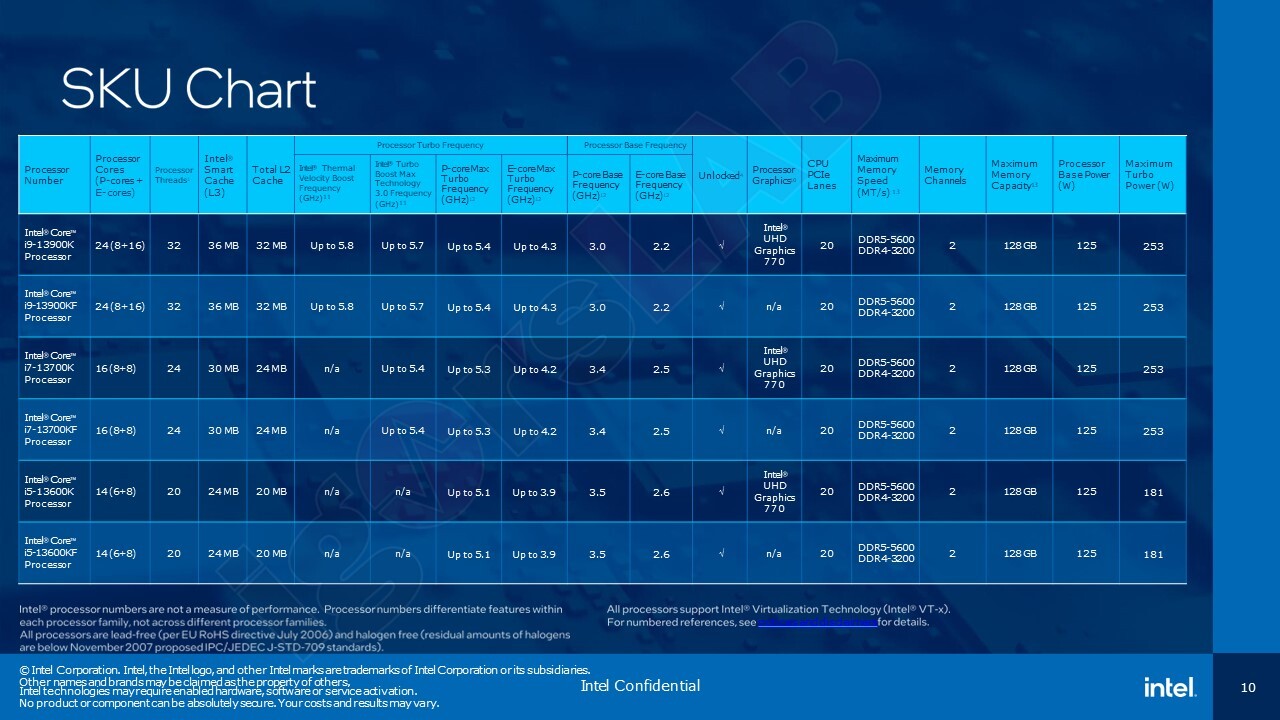 Intel подтверждает запуск Raptor Lake, чтобы включить 6 процессоров