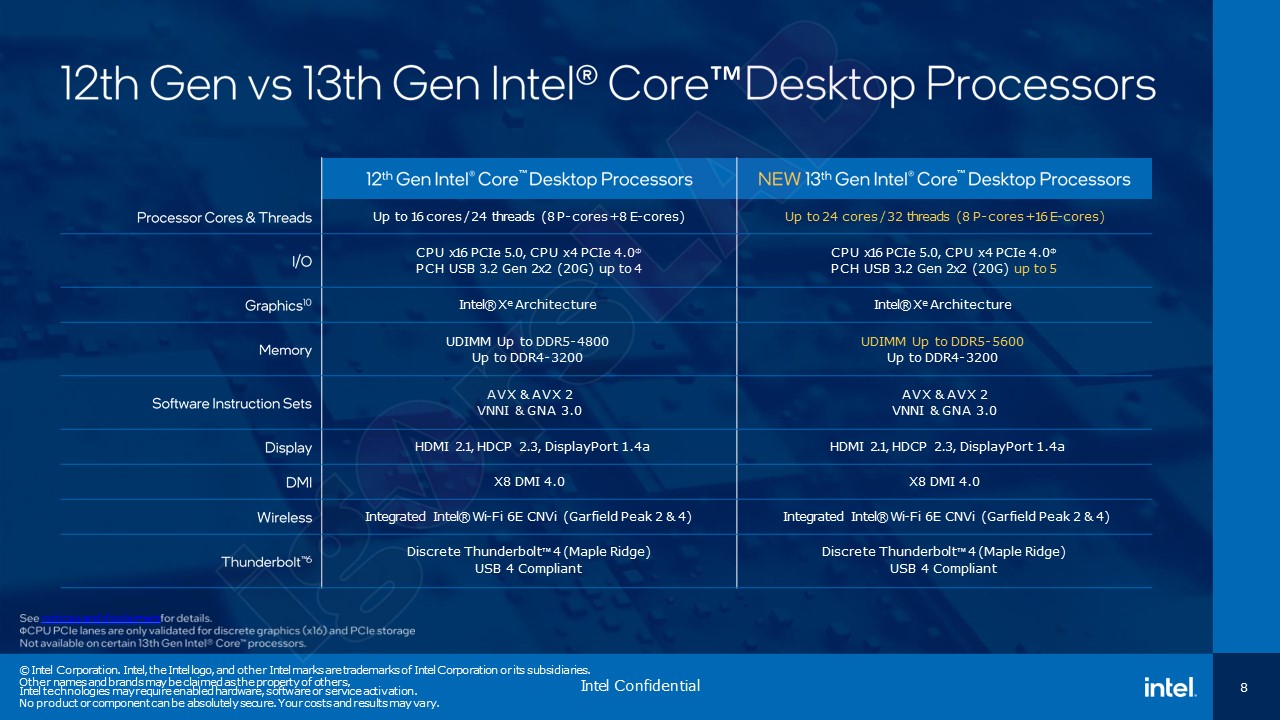 Intel подтверждает запуск Raptor Lake, чтобы включить 6 процессоров