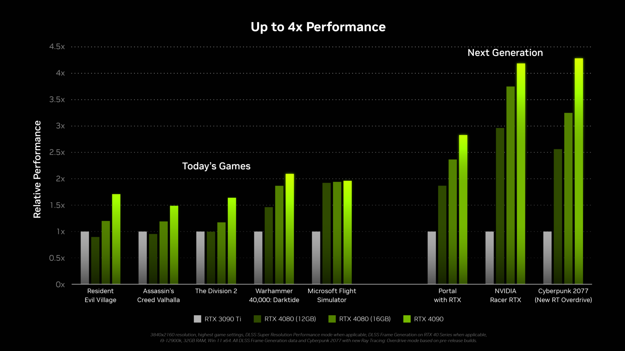 Nvidia DLSS 3, вероятно, не придет на более старые графические процессоры