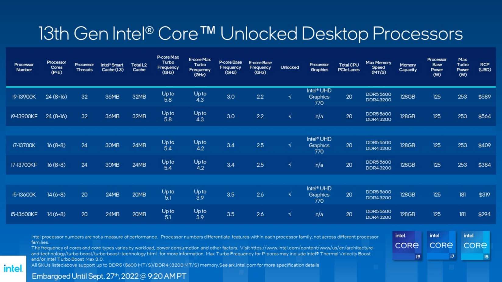 Intel активно ценят озеро Raptor, Arc A770 на инновационном мероприятии