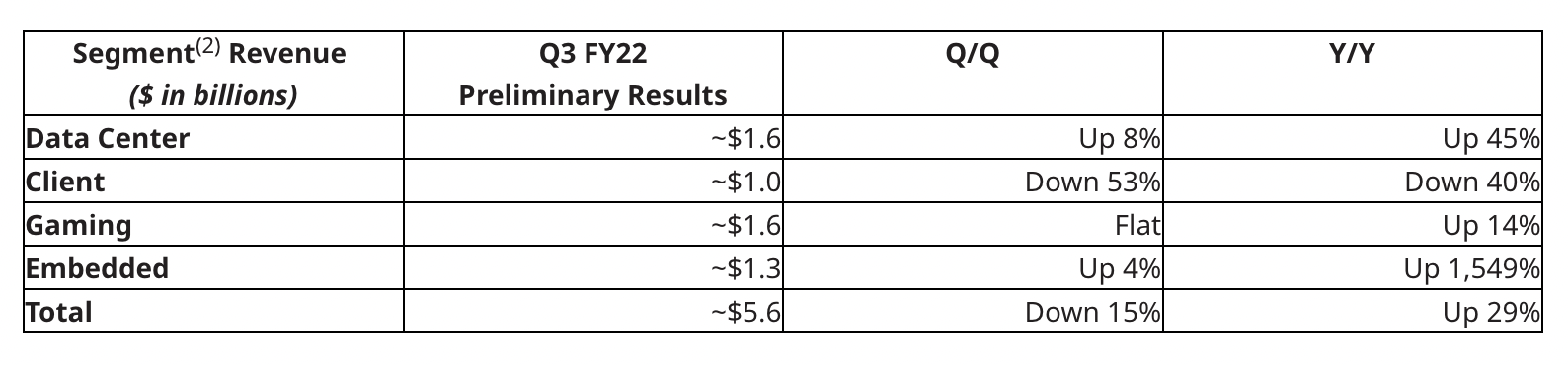 AMD’s Client Revenue Drops 53 Percent in One Quarter