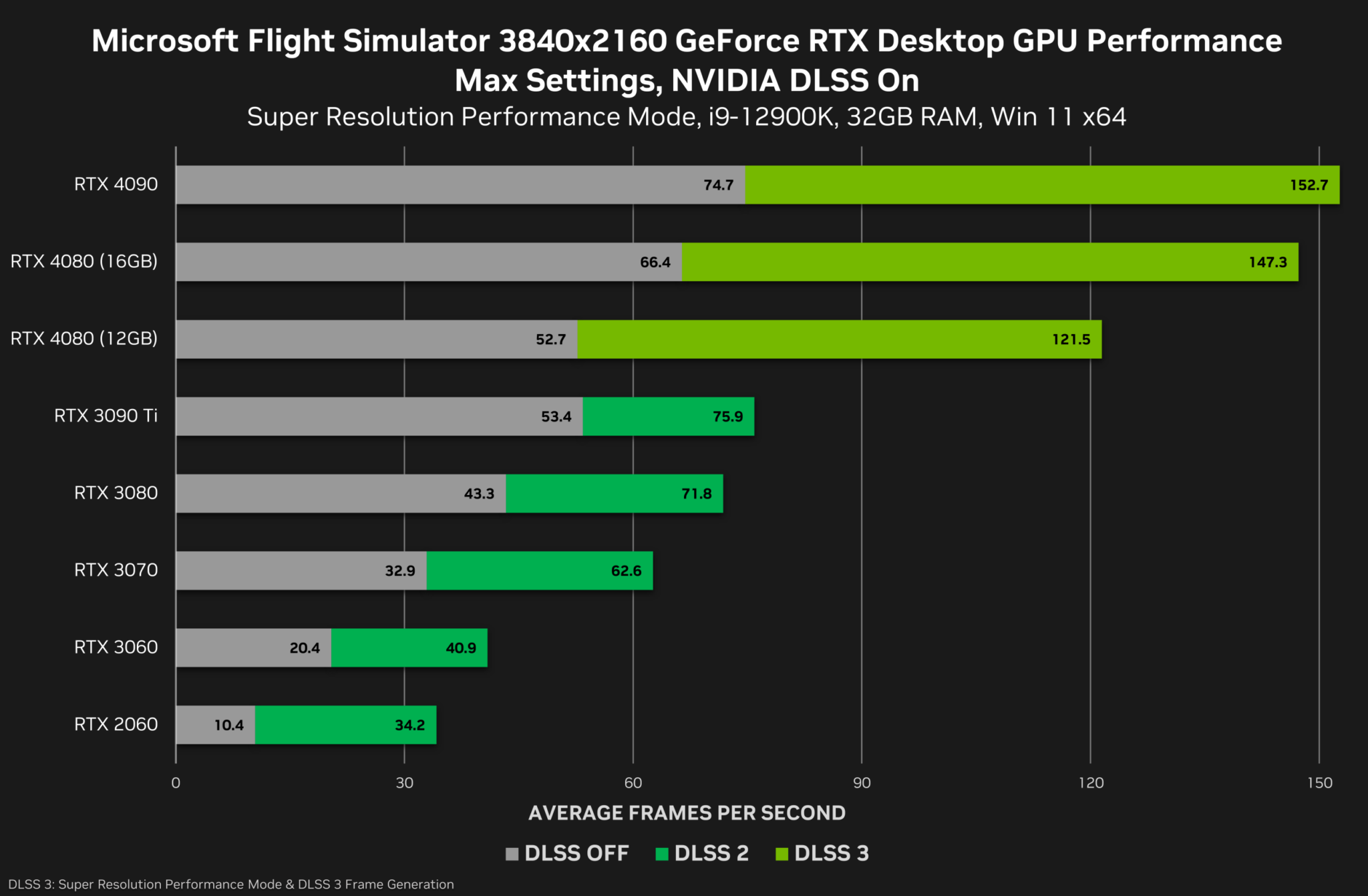 NVIDIA випускає перші rtx 4080 та DLSS 3 орієнтири