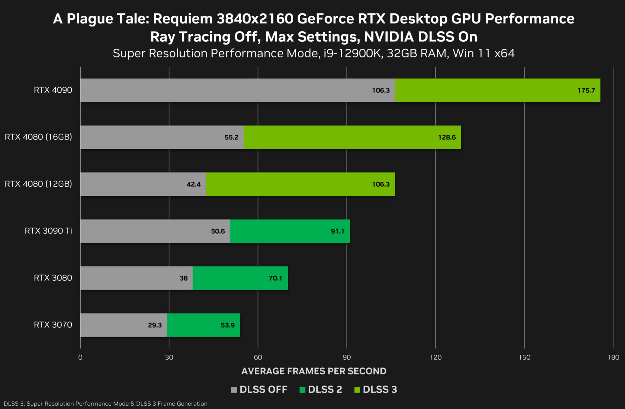 NVIDIA випускає перші rtx 4080 та DLSS 3 орієнтири