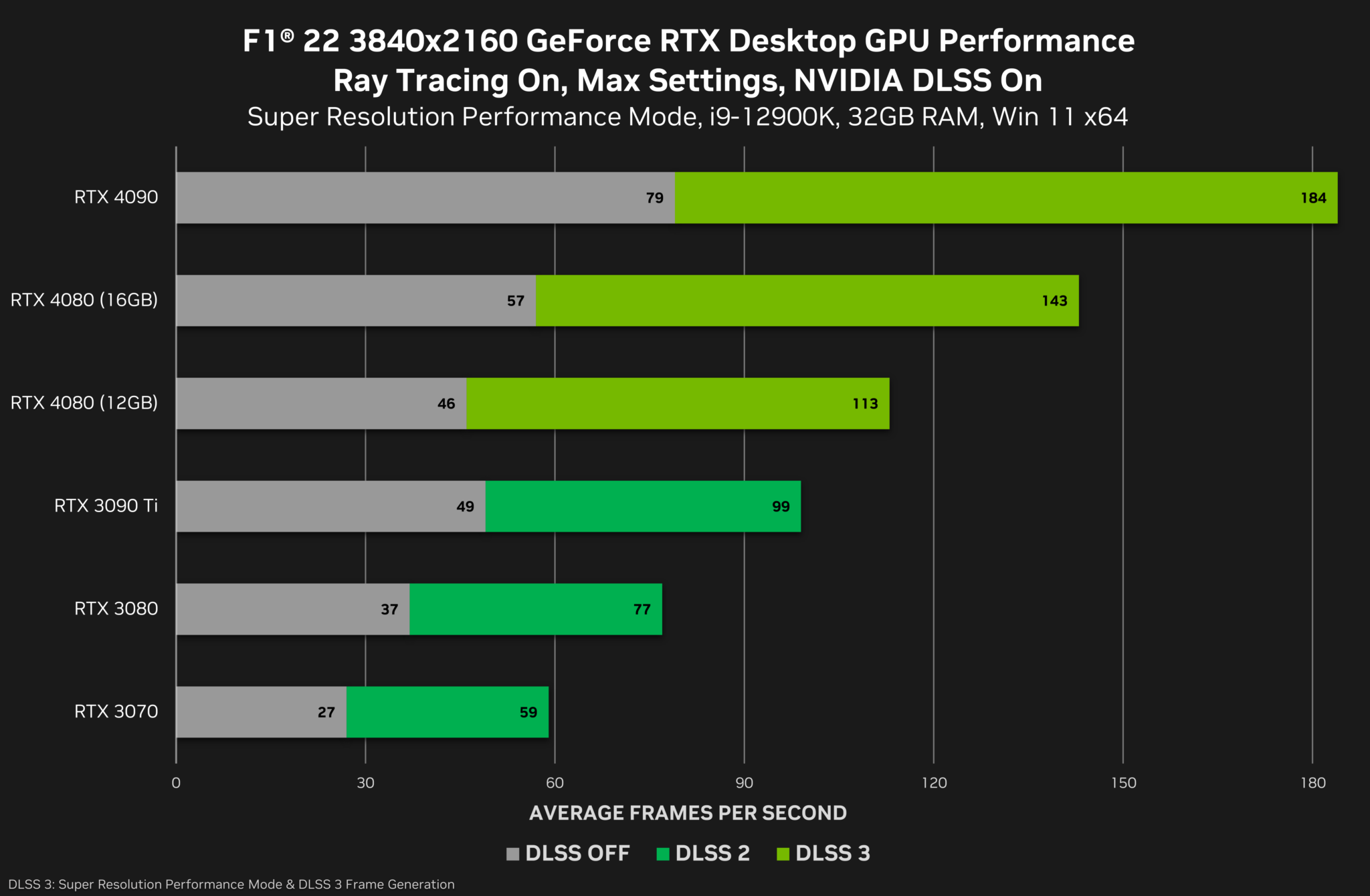 NVIDIA випускає перші rtx 4080 та DLSS 3 орієнтири