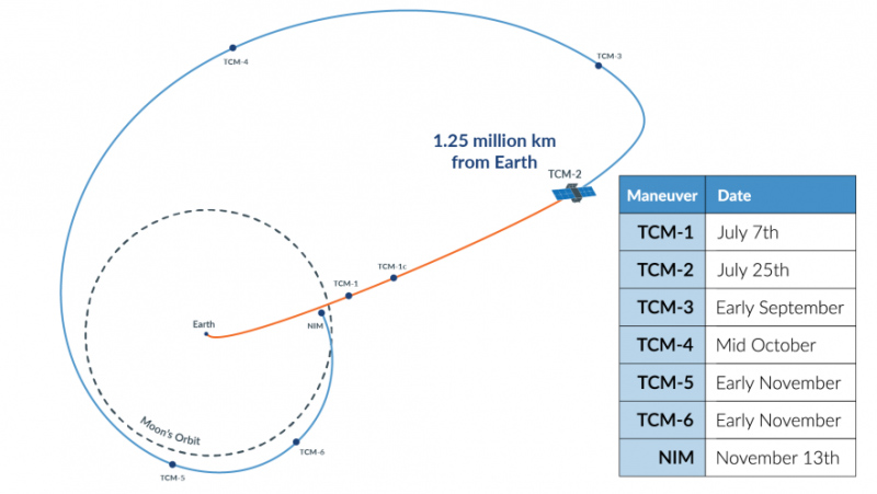 NASA’s CAPSTONE Probe Back to Full Operation and Headed for the Moon