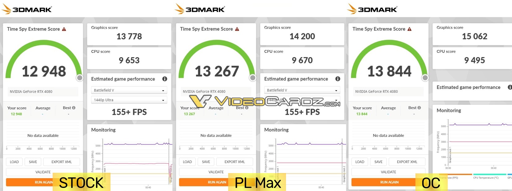 RTX 4080 Clardmards показывают, что он почти на 70 процентов более мощнее, чем RTX 3080