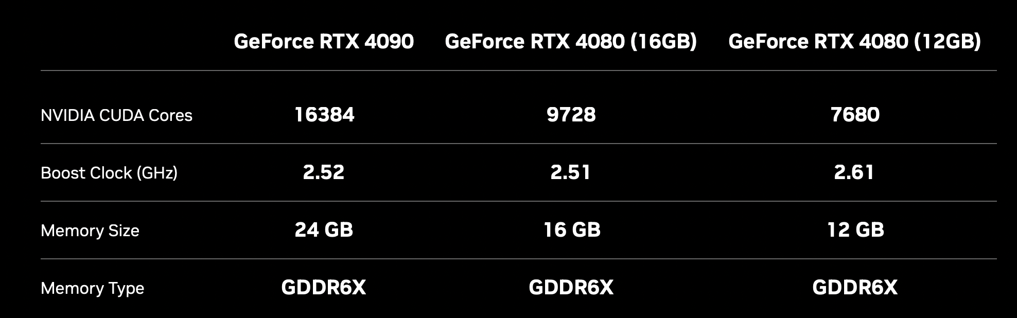 RTX 4080 Clardmards показывают, что он почти на 70 процентов более мощнее, чем RTX 3080