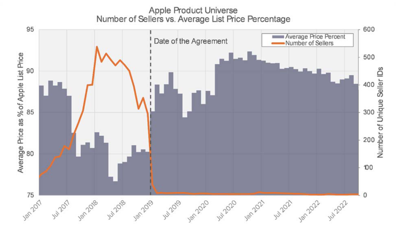 Иск: Apple и Amazon сговорились, чтобы повысить цены на iPad и iPhone