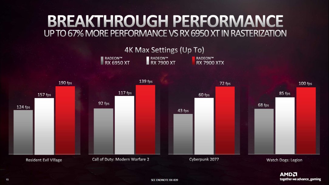 AMD Attempts to Pour Cold Water on Nvidia’s RTX 4080 Launch