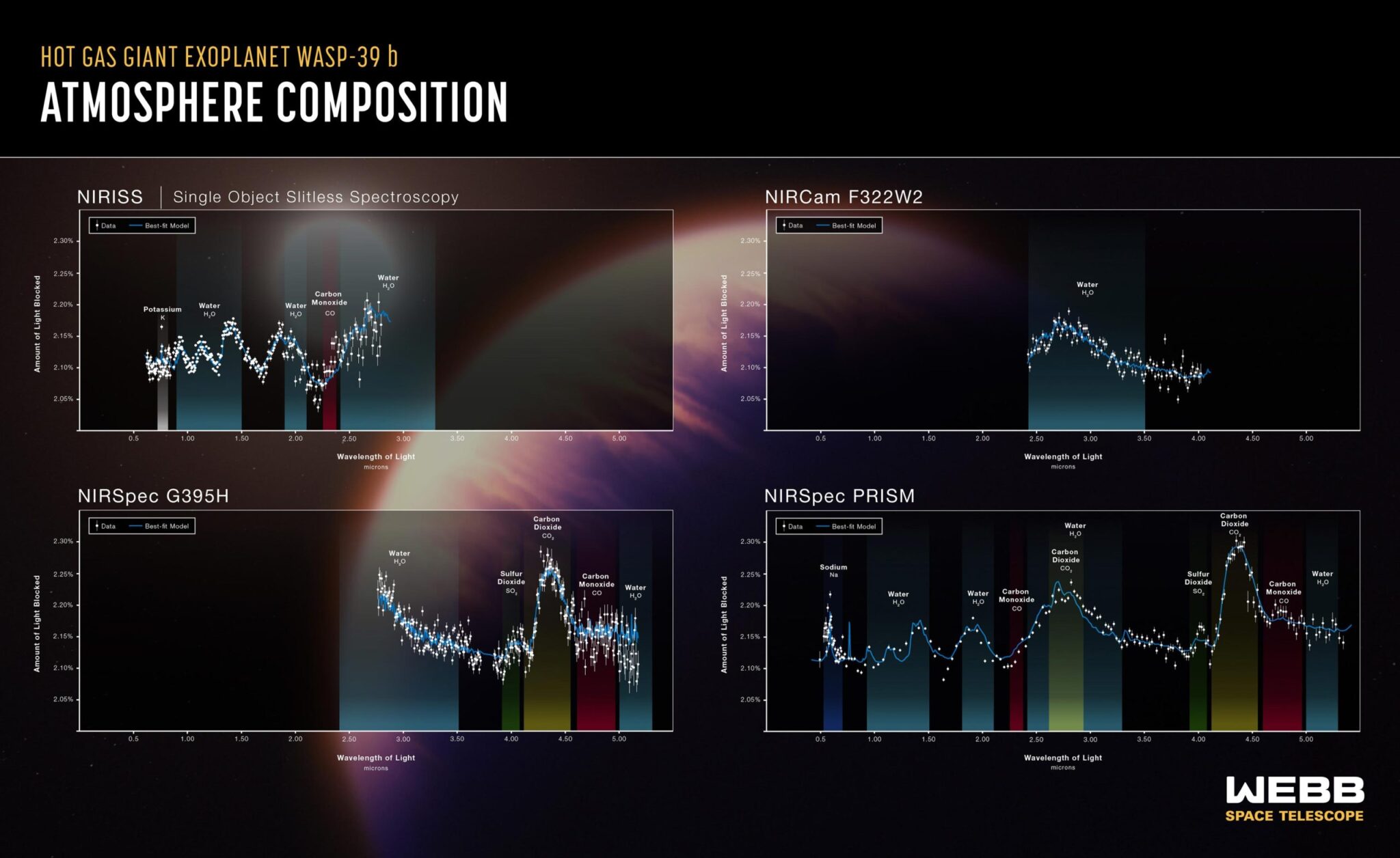 Webb Telescope Collects First-Ever Atmospheric Data From an Exoplanet