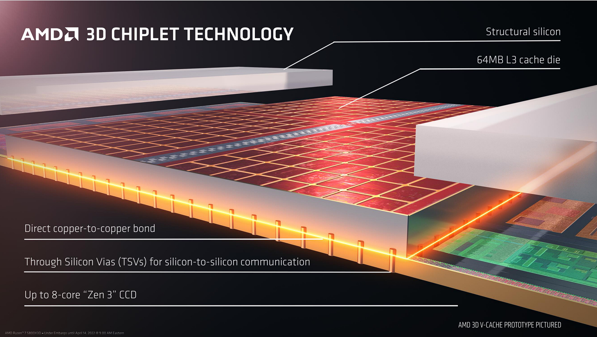 По чутках, AMD готовий Ryzen 7000x3d 3D V-Cache процесорів