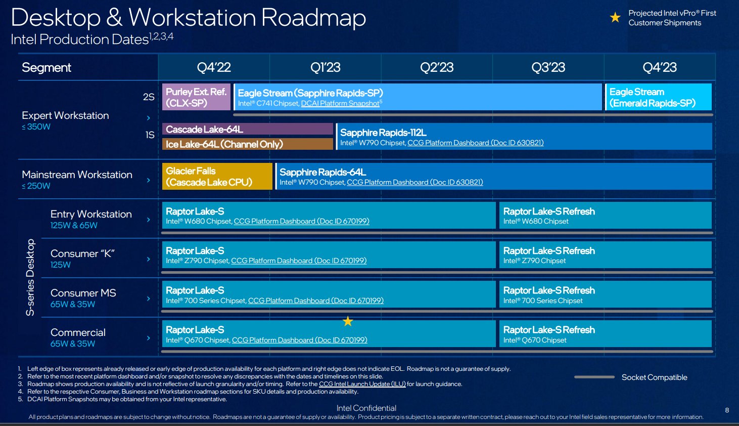 Утечка Intel Roadmap указывает на обновление озера Raptor, Hedt Chips в 2023 году