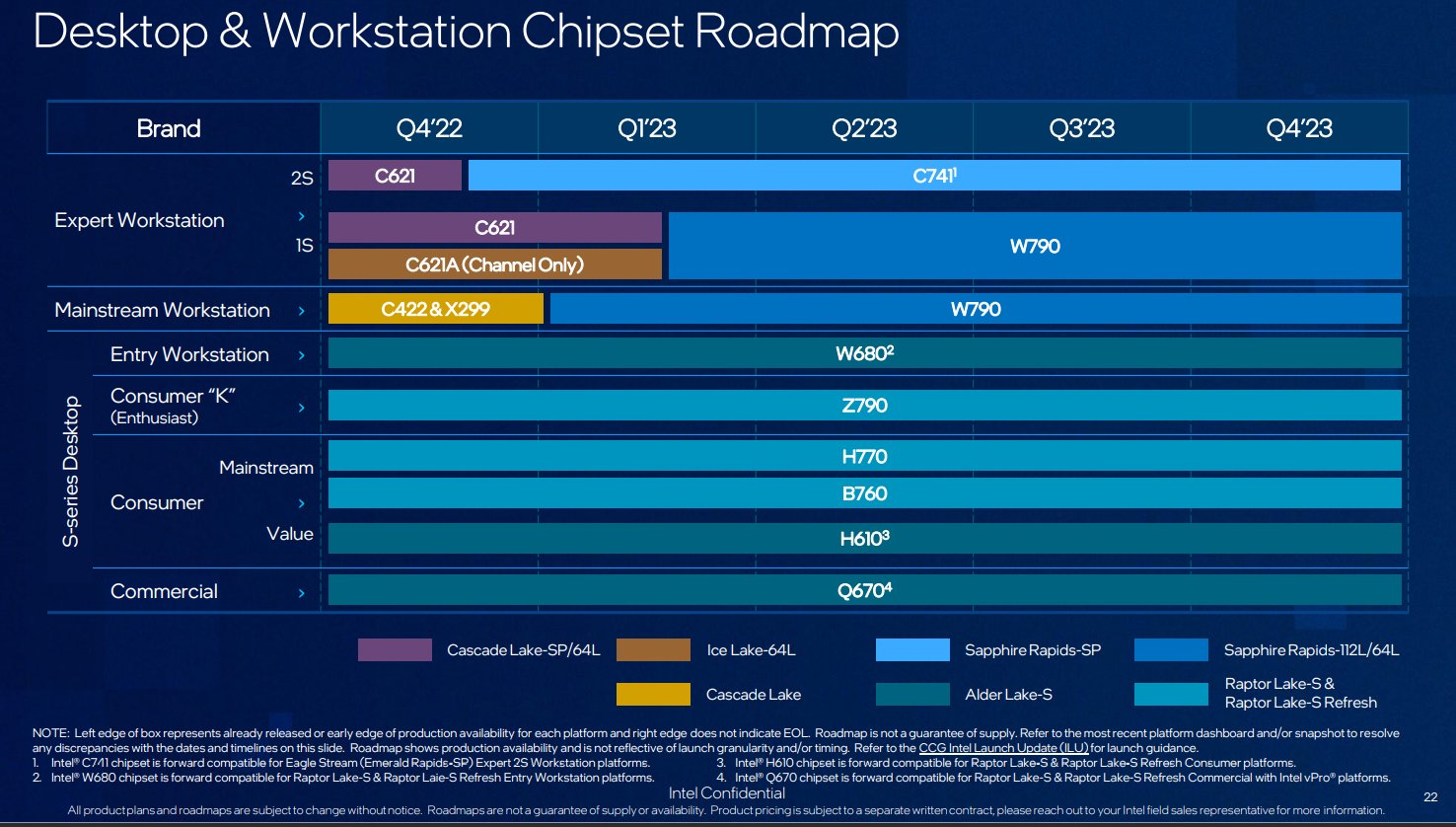 Утечка Intel Roadmap указывает на обновление озера Raptor, Hedt Chips в 2023 году