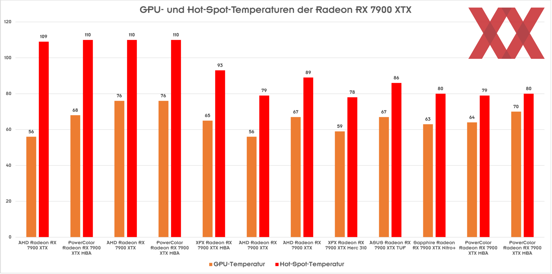 AMD досліджує перегрівання Radeon 7900 Довідкові дошки