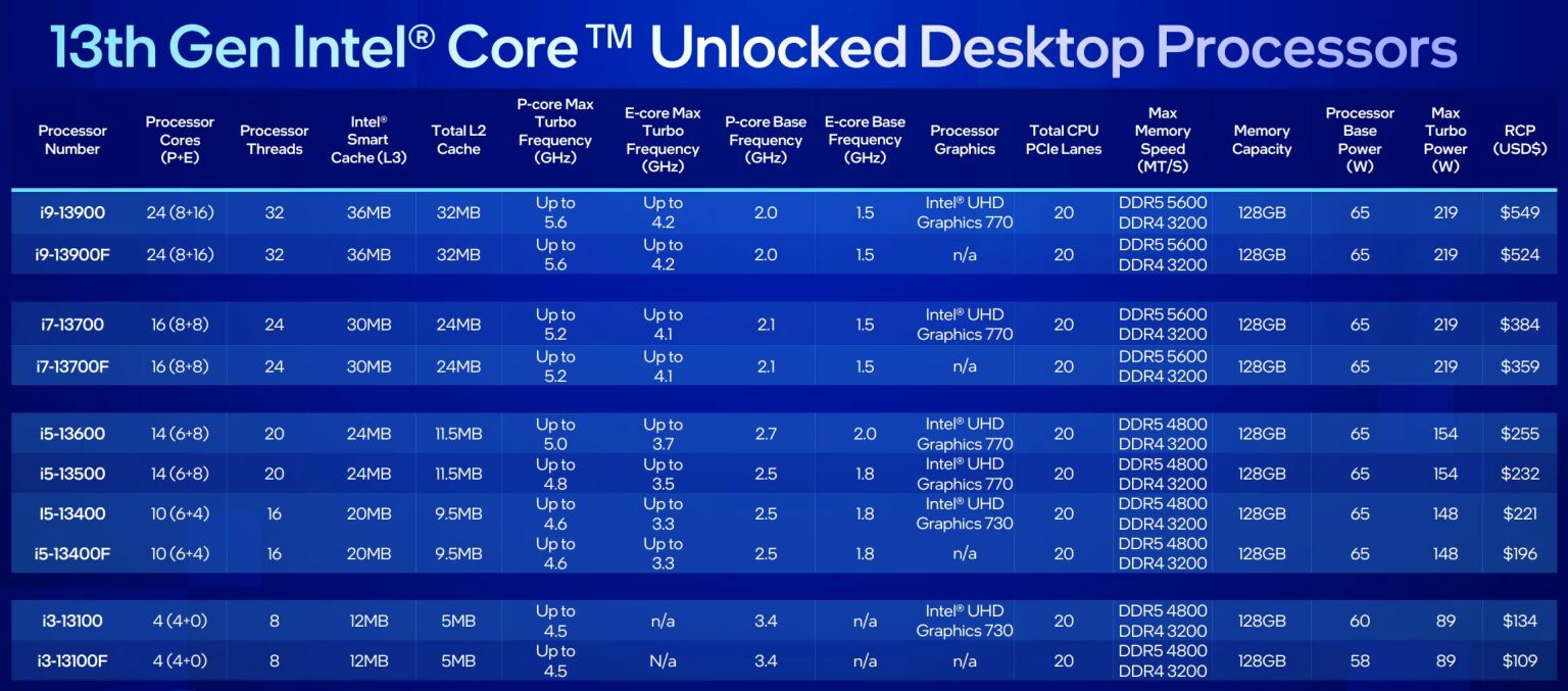 Intel оголошує 65 Вт та 35 Вт, процесорних процесорів Озеро Раптор на CES 2023